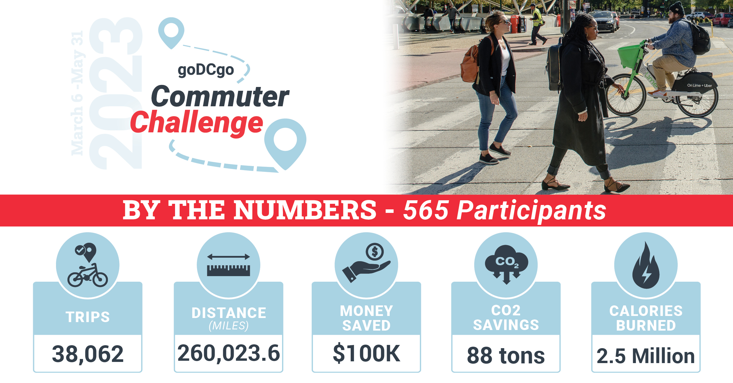 The Results Are In: 2023 Commuter Challenge